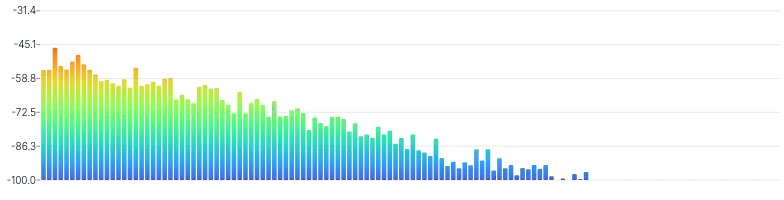 BarChart - oscilloscope-frequency