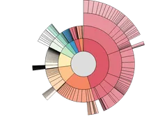 Partition - sunburst
